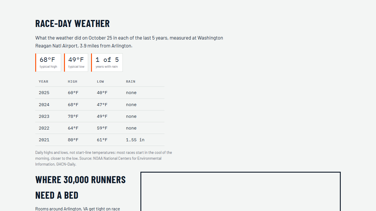 Race-day weather panel on a BestRaces race page